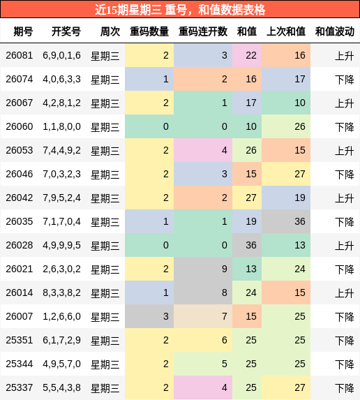 近15期星期三 重号，和值数据表格