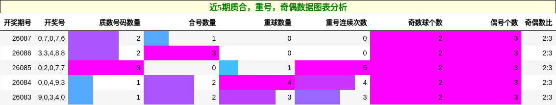 近5期质合，重号，奇偶数据图表分析