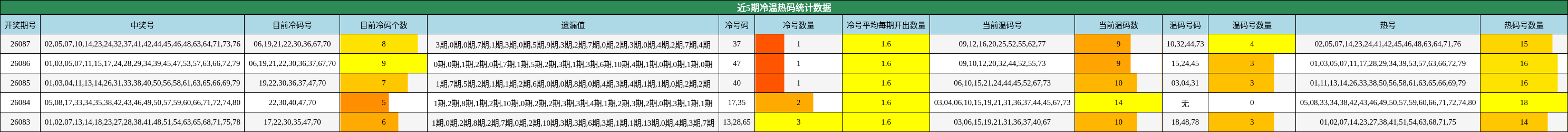 近5期冷温热码统计数据