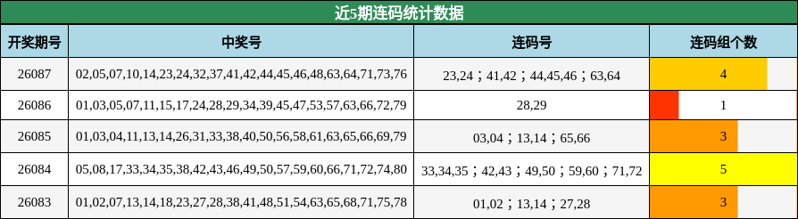 近5期连码统计数据