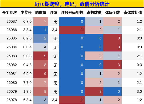 近10期跨度，连码，奇偶分析统计
