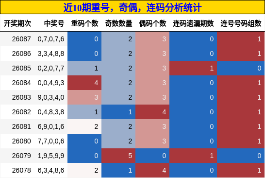 重号分析，奇偶分析，连码分析