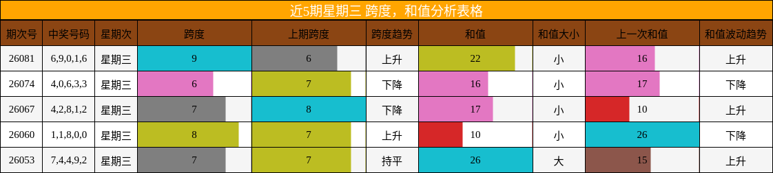 近5期星期三 跨度，和值分析表格
