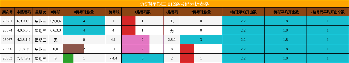 近5期星期三 012路号码分析表格