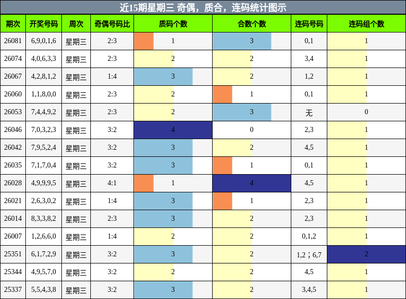 奇偶分析，质合分析，连码分析