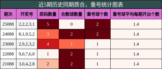 近5期历史同期质合，重号统计图表