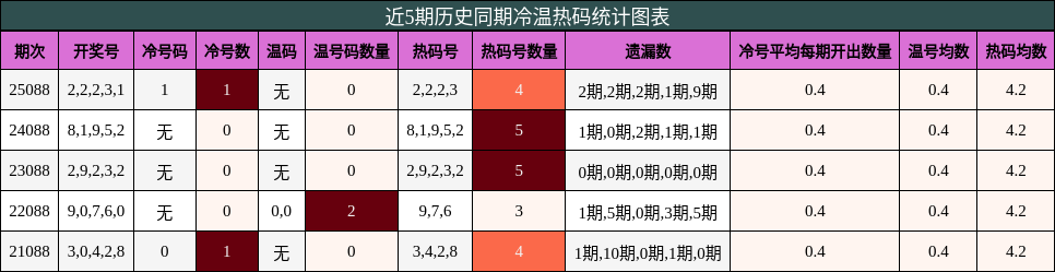 近5期历史同期冷温热码统计图表