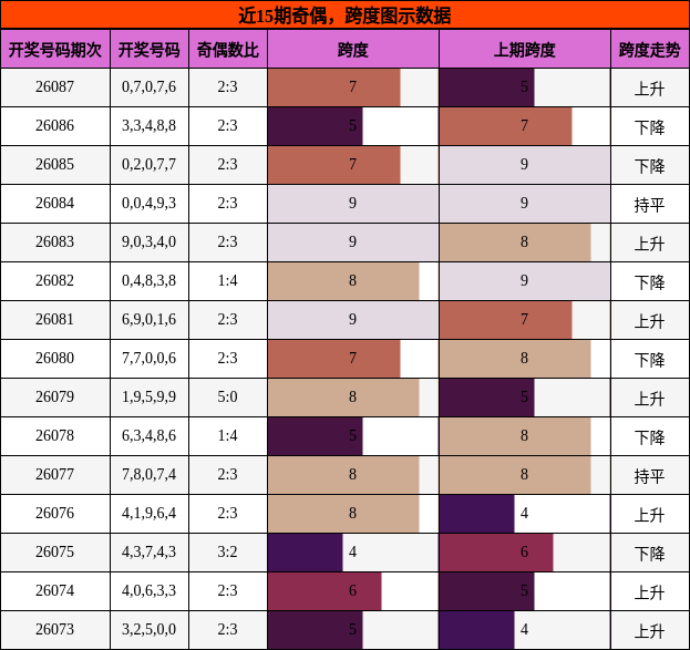 近15期奇偶，跨度图示数据