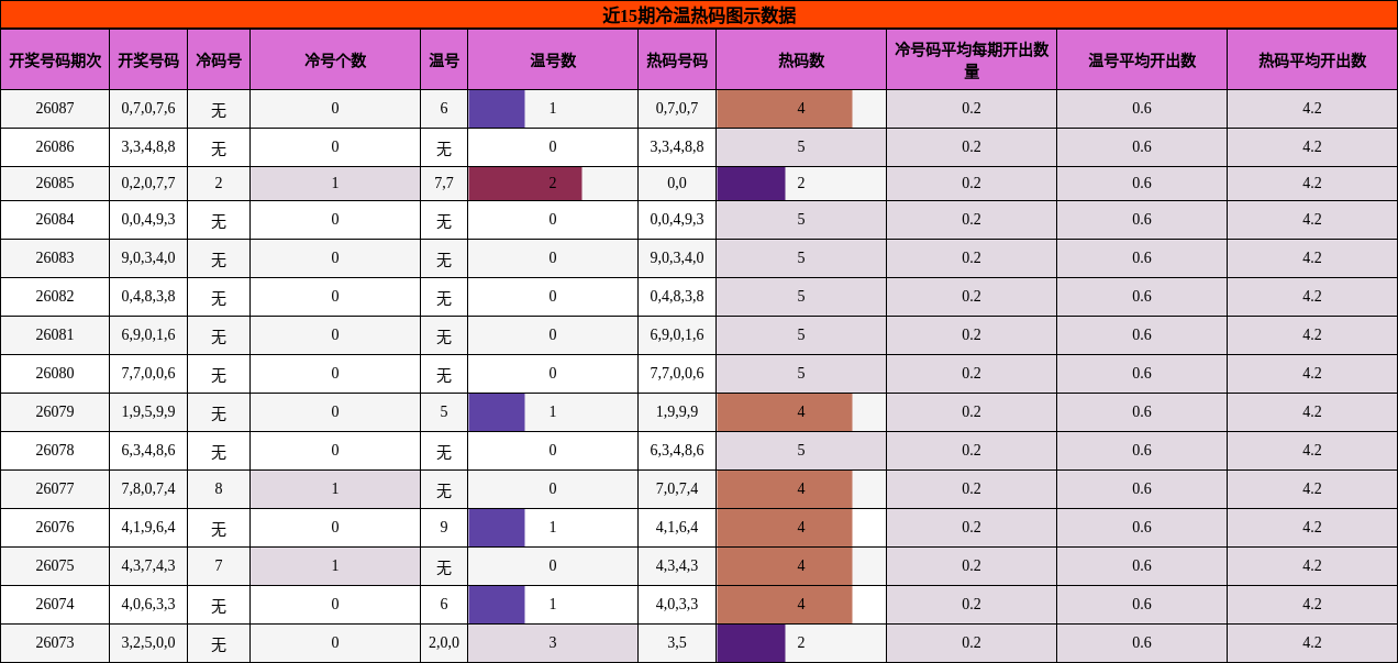 近15期冷温热码图示数据