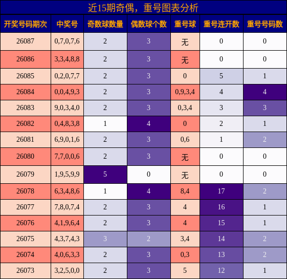 奇偶分析，重号分析