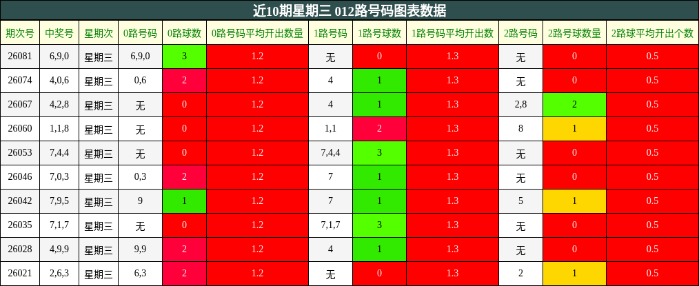 近10期星期三 012路号码图表数据