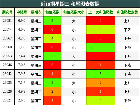 近10期星期三 和尾图表数据