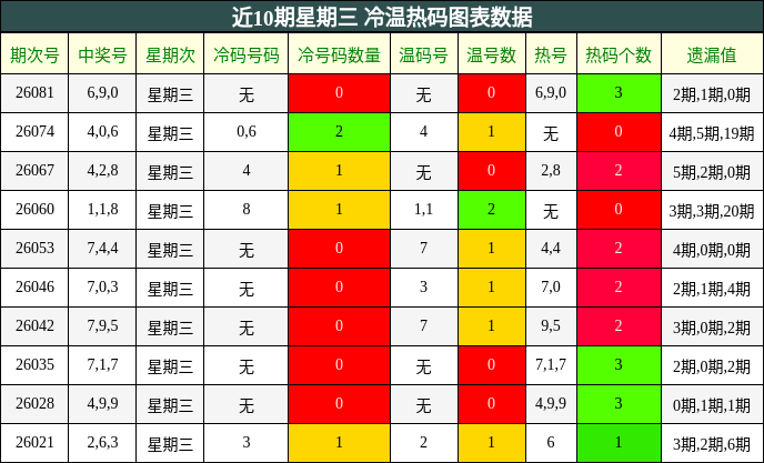 近10期星期三 冷温热码图表数据