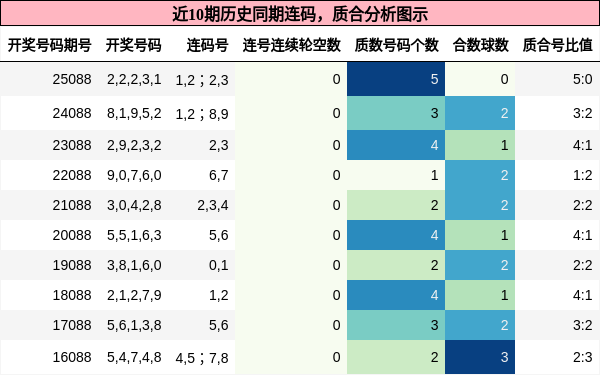 连码分析，质合分析