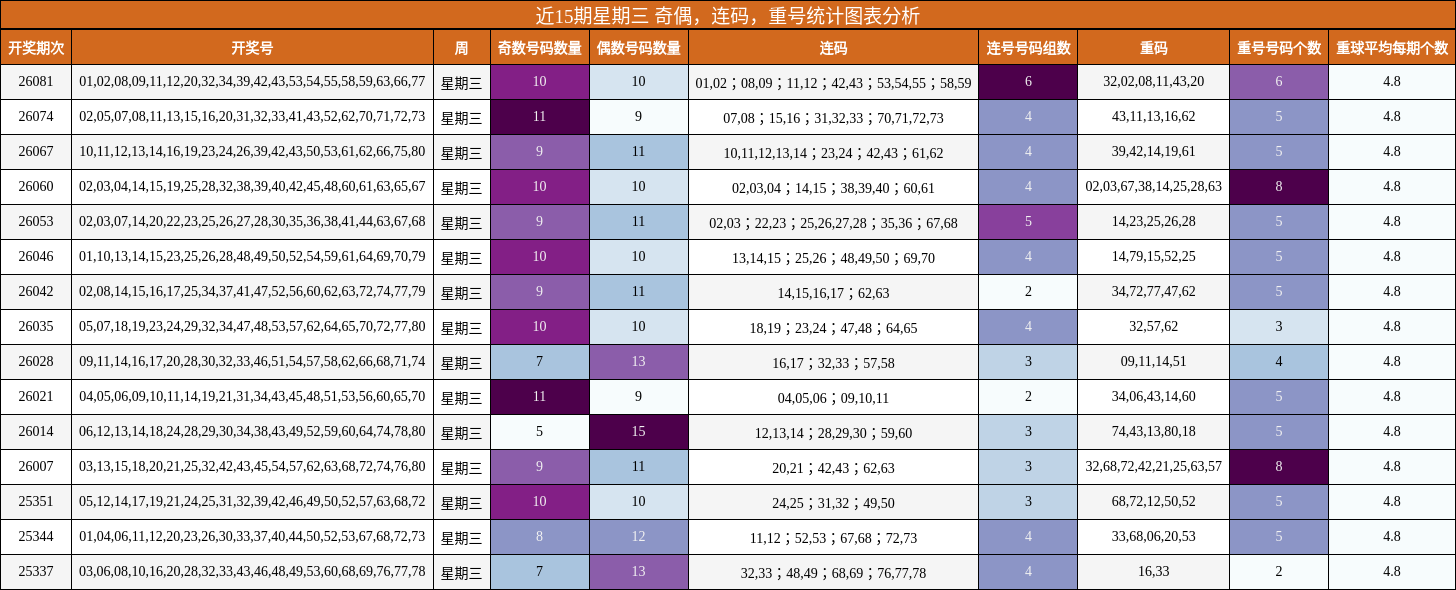 近15期星期三 奇偶，连码，重号统计图表分析