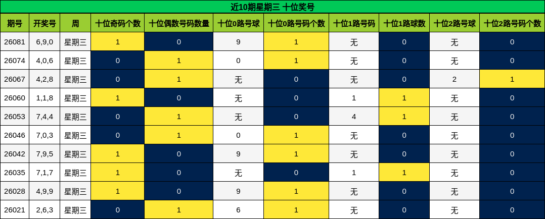 近10期星期三 十位奖号