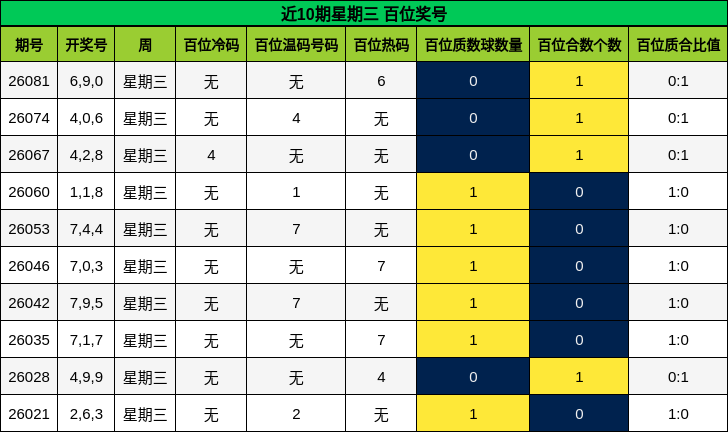 近10期星期三 百位奖号
