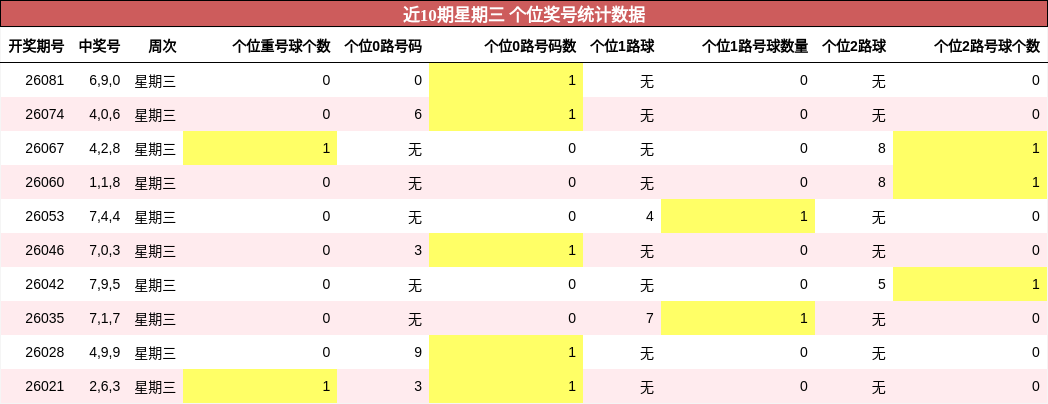 近10期星期三 个位奖号统计数据