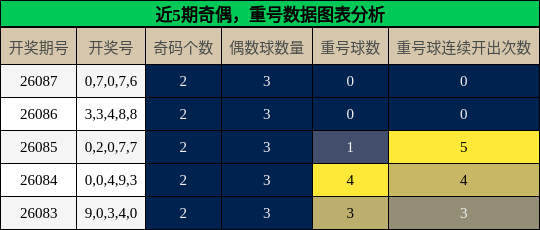 奇偶分析，重号分析