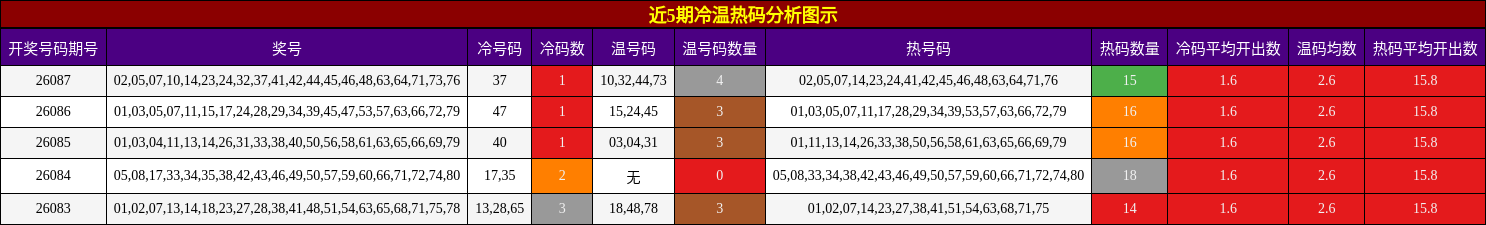 近5期冷温热码分析图示