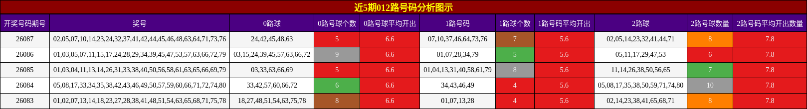 近5期012路号码分析图示