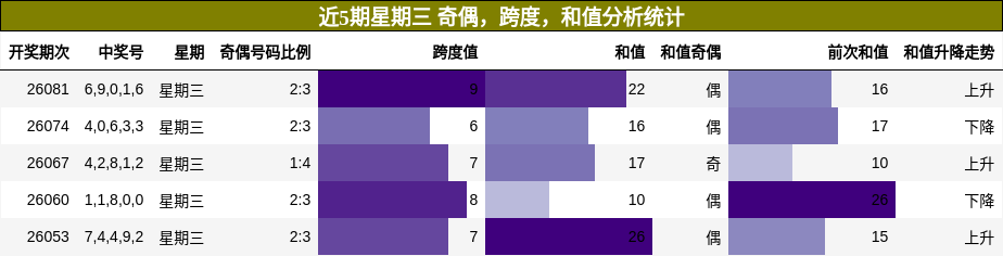 近5期星期三 奇偶，跨度，和值分析统计