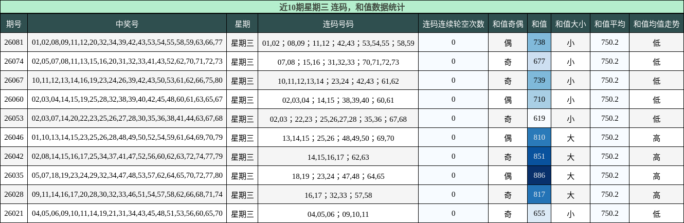 连码分析，和值分析