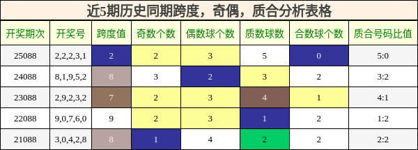 近5期历史同期跨度，奇偶，质合分析表格