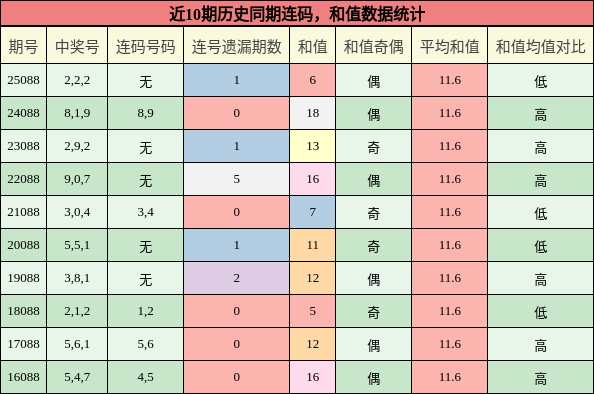 连码分析，和值分析