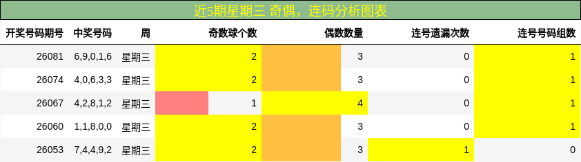 奇偶分析，连码分析