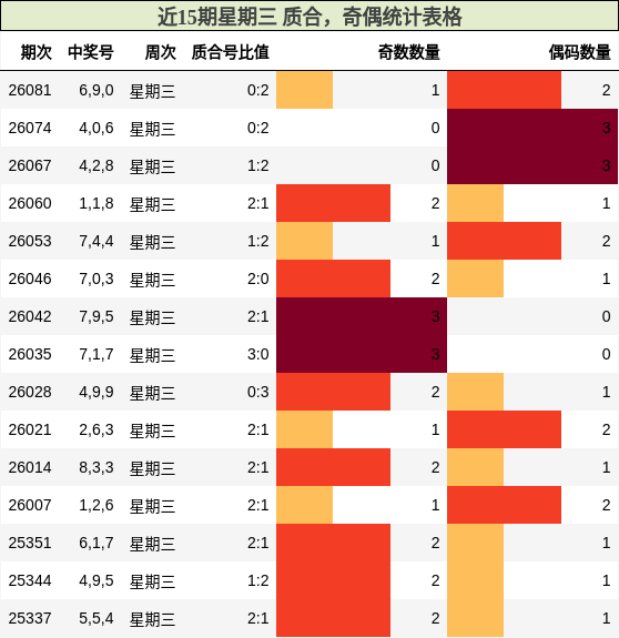 近15期星期三 质合，奇偶统计表格