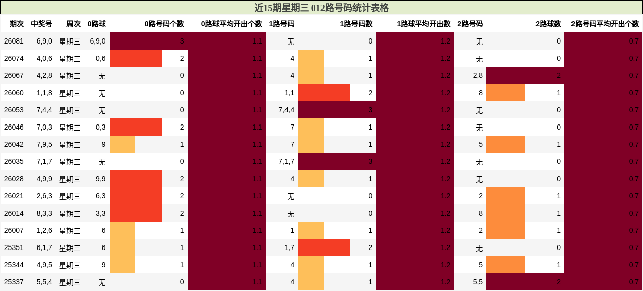 近15期星期三 012路号码统计表格