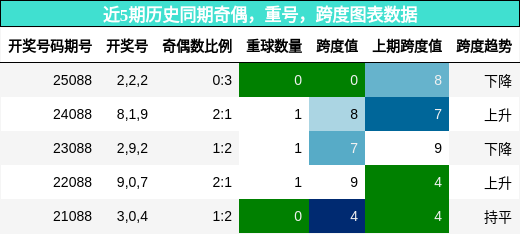 奇偶分析，重号分析，跨度分析