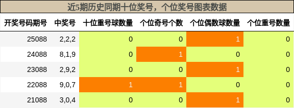 近5期历史同期十位奖号，个位奖号图表数据