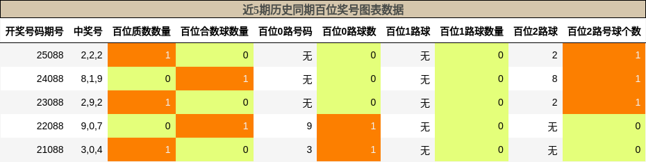 近5期历史同期百位奖号图表数据