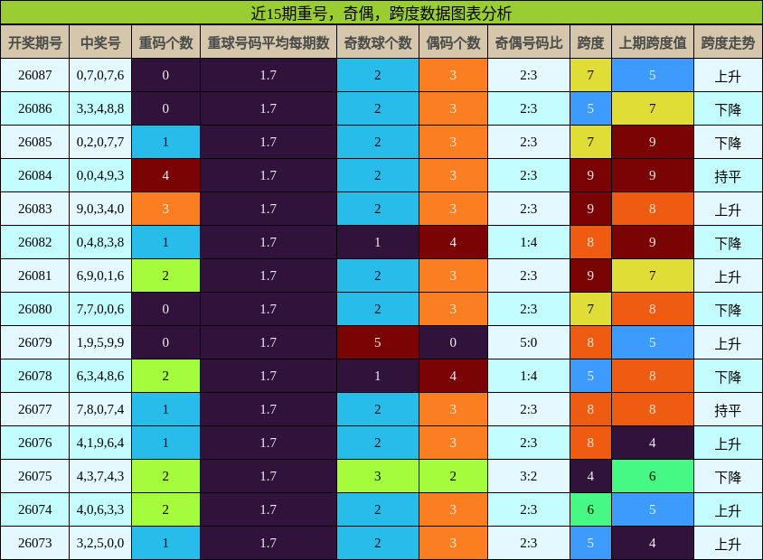 重号分析，奇偶分析，跨度分析