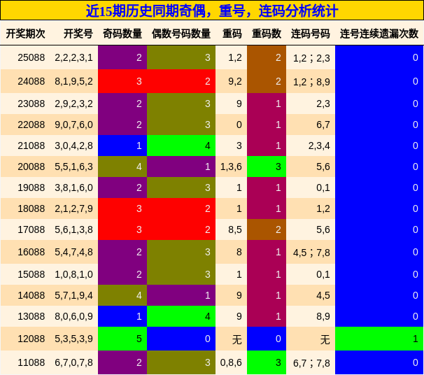 奇偶分析，重号分析，连码分析
