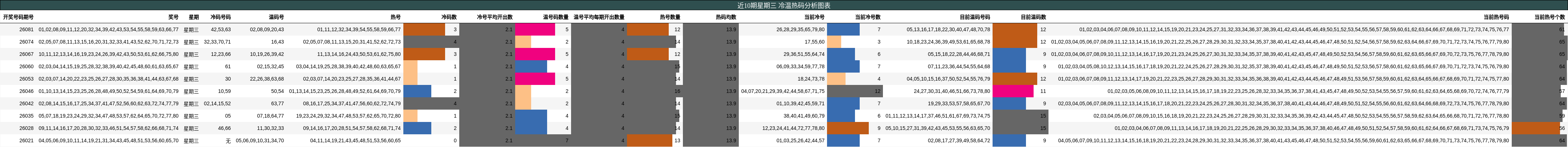 近10期星期三 冷温热码分析图表