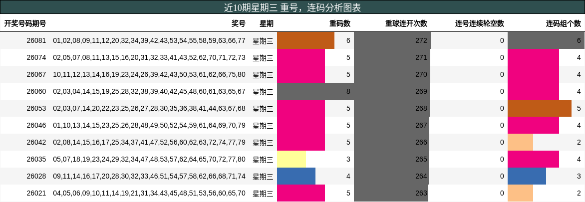 近10期星期三 重号，连码分析图表