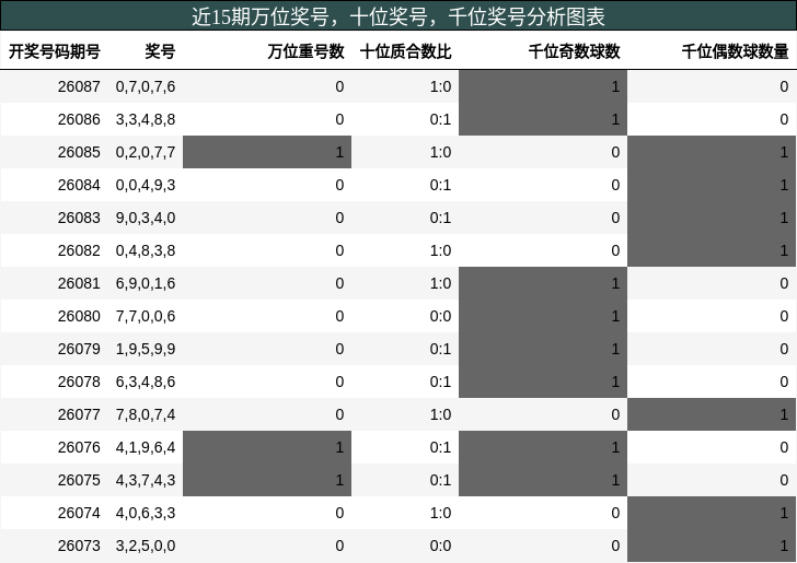万位奖号分析，十位奖号分析，千位奖号分析