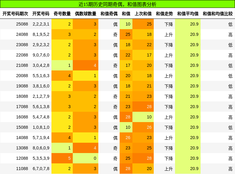 奇偶分析，和值分析