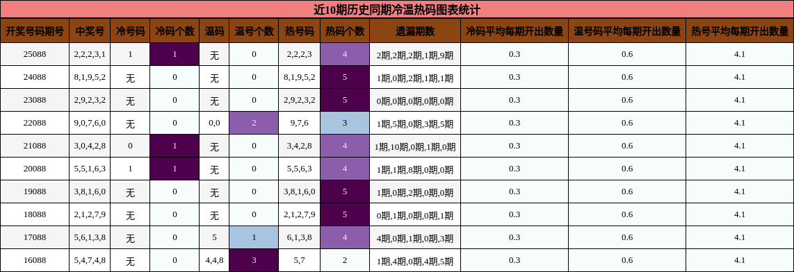近10期历史同期冷温热码图表统计