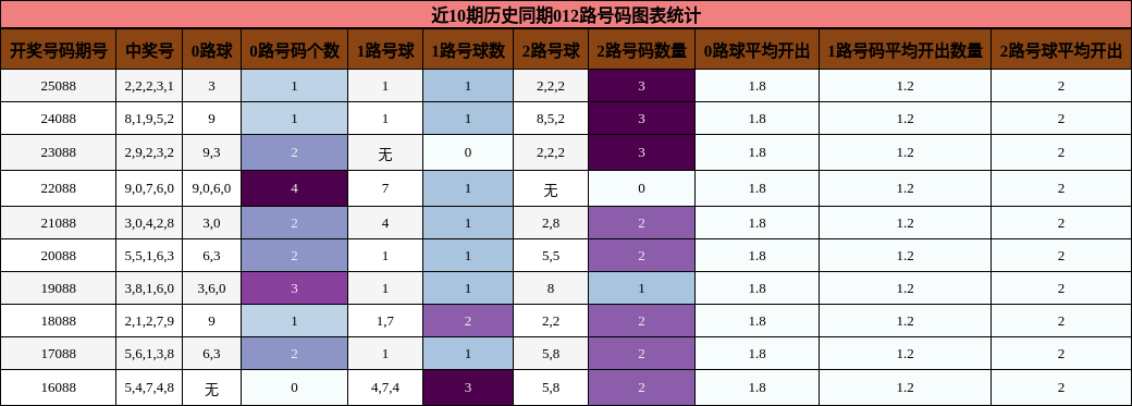 近10期历史同期012路号码图表统计