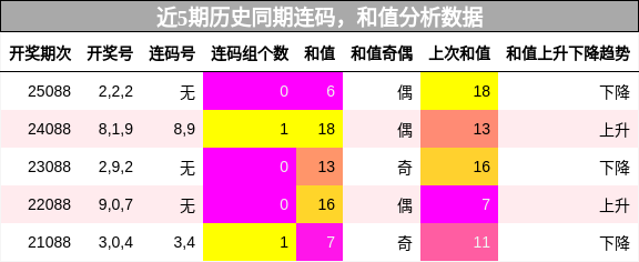 连码分析，和值分析