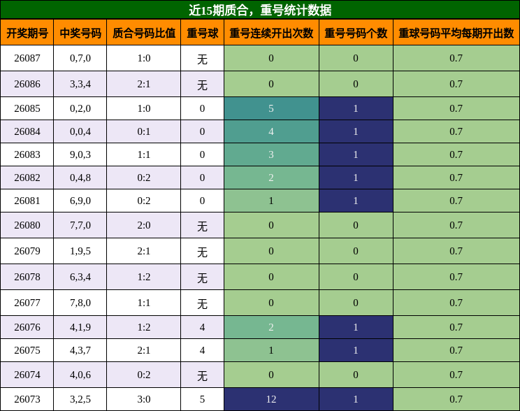 质合分析，重号分析