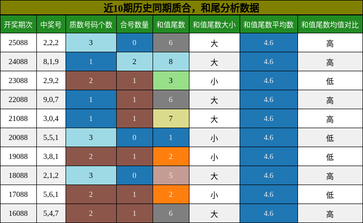 质合分析，和尾分析
