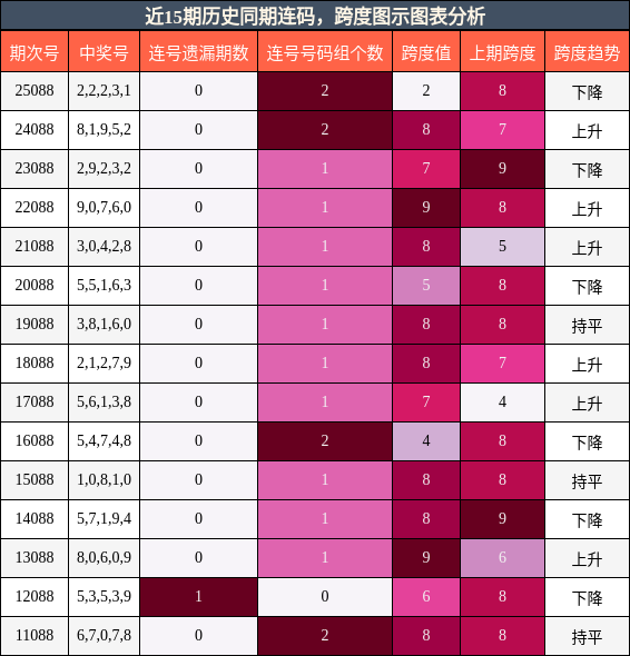 连码分析，跨度分析