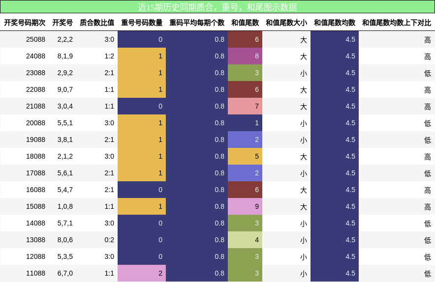 质合分析，重号分析，和尾分析