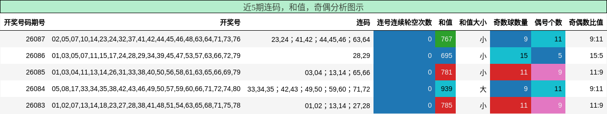 连码分析，和值分析，奇偶分析