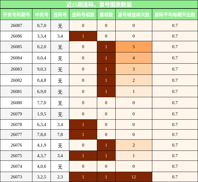 连码分析，重号分析